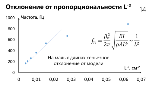 Линеаризованный график зависимости частоты от длины свободного края линейки