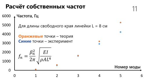 График зависимости частоты от ее порядкового номера для фиксированной длины свободного края линейки