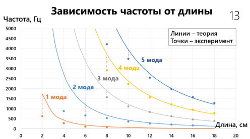 График зависимости частоты от длины свободного края линейки для первых пяти мод