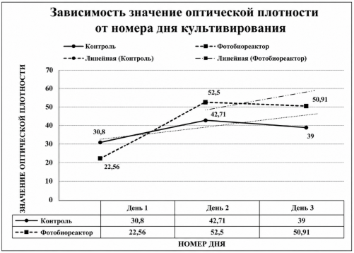 Изменение численности популяции микроводорослей в зависимости от времени культивирования