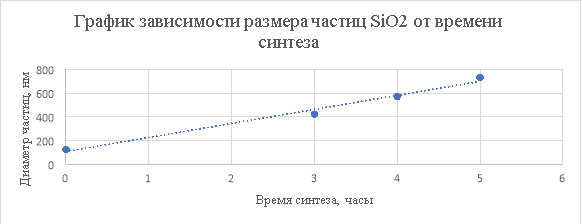 График зависимости размера частиц SiO2 от времени синтеза