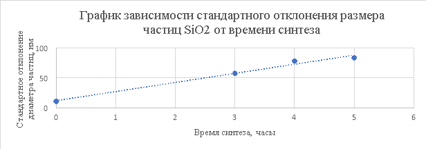 График зависимости стандартного отклонения размера частиц SiO2 от времени синтеза