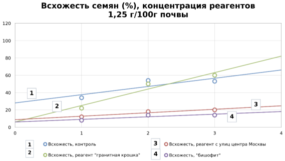 Всхожесть семян в % при концентрации реагентов 1.25 г/100 г почвы