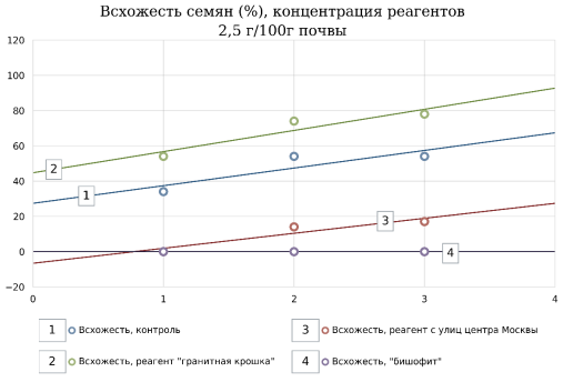 Всхожесть семян в % при концентрации реагентов 2.5 г/100 г почвы