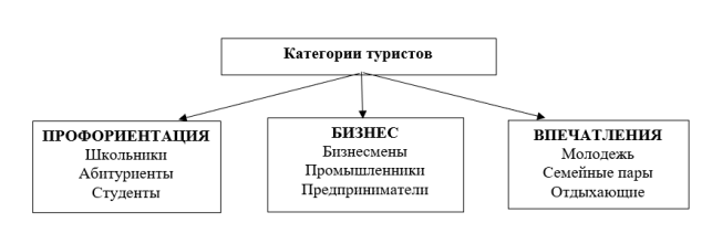 Категории туристов — участников промышленных туров