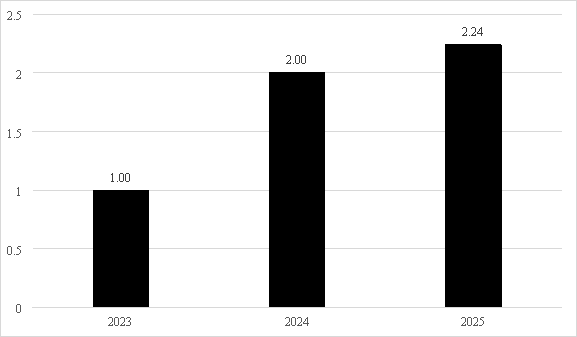 Количество промышленных туристов, Российская Федерация, 2023–2025 гг., млн чел.