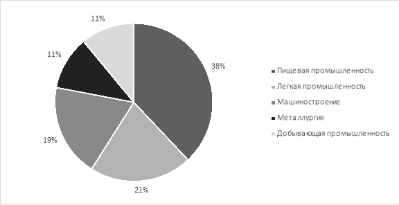 Отрасли промышленности, наиболее интересные туристам, %