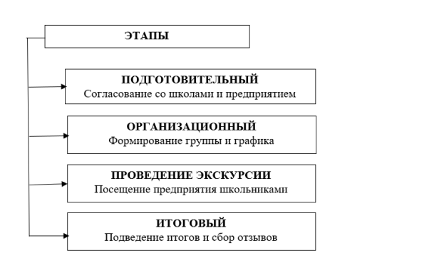 Этапы реализации проекта
