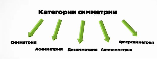 Категории симметрии (Схема составлена автором)