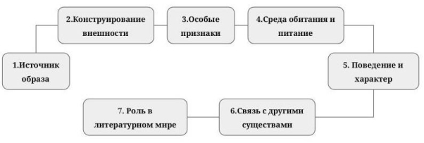 Процесс создания фантастического существа