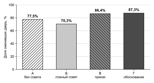 Доля участников, сменивших дверь, по группам