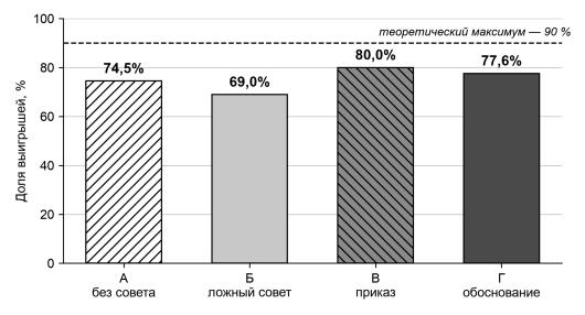 Доля выигрышей по группам
