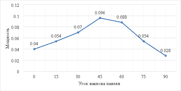 Зависимость мощности солнечной панели от угла наклона