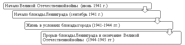 Хронология жизни в Ленинградском зоопарке 1941–1945 гг.