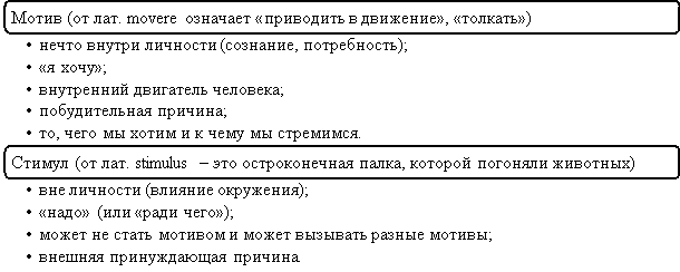 Мотив и стимул: отличия