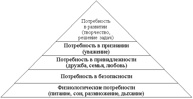 Пирамида потребностей А. Маслоу [8]