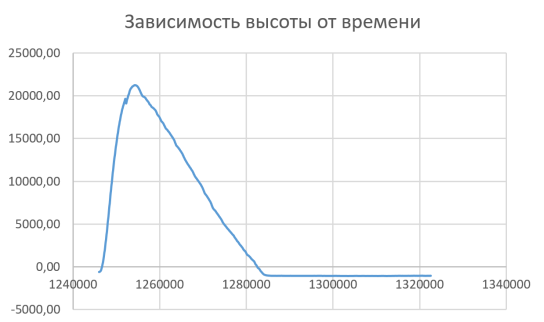 Апогей для модели Б при реальном полете