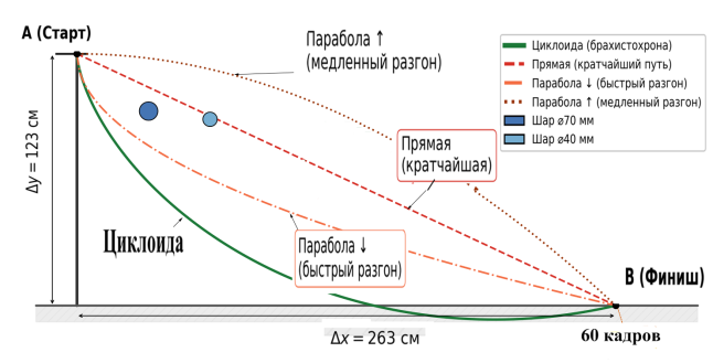 H:\МОЯ РАБОТА СО ШКОЛЬНИКАМИ\ШКОЛА и ВСЯКАЯ ЛАБУДА\2026-2027\МАКСИМ ЯРЫГО\Кратчайший путь -не самый быстрий\МАТЕРИАЛЫ РАБОЧИЕ\кратчайший путь не самый быстрий\Для статьи\Схема эксперимента_ 3 кривые как смарт-объект-1.png