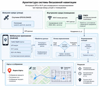 Архитектура разработанной системы бесшовной навигации