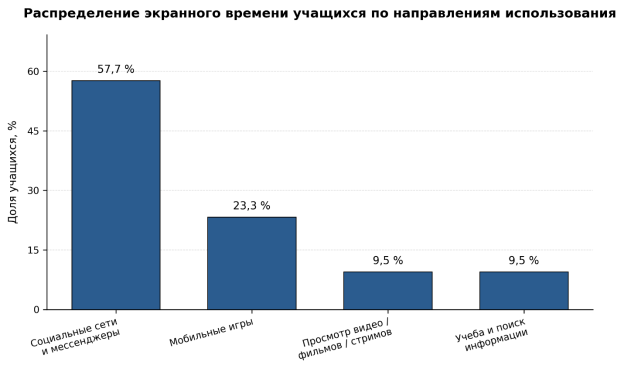 Распределение экранного времени учащихся по направлениям использования в течение суток (в %)