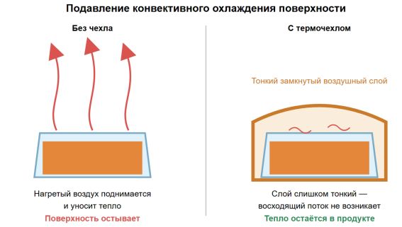 Механизм 1: замкнутый воздушный слой под чехлом подавляет конвекцию, и тепло остаётся в продукте