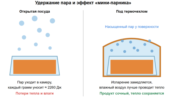 Механизм 2: чехол удерживает пар — испарение замедляется, тепло и влага сохраняются в продукте