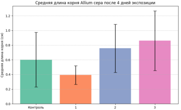 Средняя длина корней Allium cepa после 4 дней экспозиции (M ± SD). Столбцы — среднее арифметическое; усы — стандартное отклонение (SD)