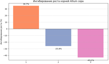 Ингибирование роста корней Allium cepa (%) относительно контроля