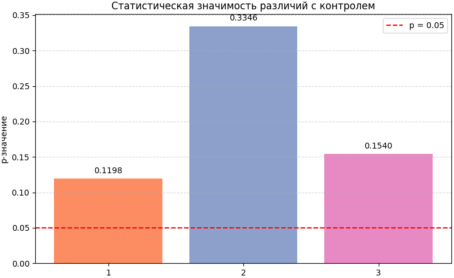 Статистическая значимость различий с контролем (p-значения) (Столбчатая диаграмма с пороговой линией p=0,05)