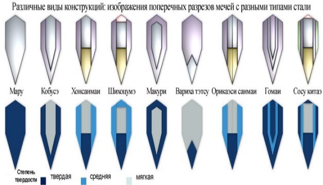Варианты конструкции клинка катаны в поперечном сечении