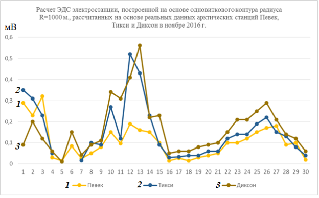F:\УТ\Проект\07.12.2016 г\график ЭДС1.png